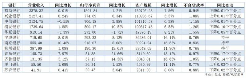  12家银行披露业绩快报：4家归母净利润增速超10%，华夏银行下滑 新闻
