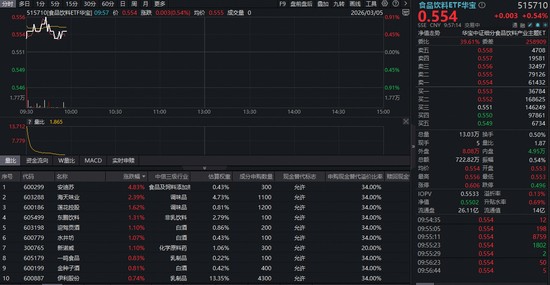 吃喝板块止跌回升！食品饮料ETF华宝（515710）红盘震荡，机构高呼底部或现