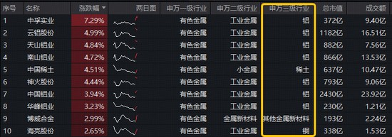  铝业龙头显著领涨，中国铝业涨近4百分号！有色ETF（159876）盘中拉升1.3百分号，获资金净申购3600万份！ 新闻