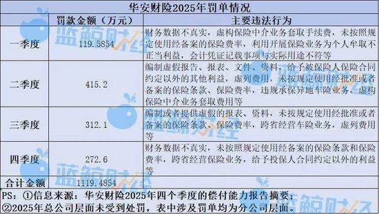  华安财险合规短板待补：去年累计被罚超千万，开年又收565万元罚单 新闻 华安财险合规短板待补：去年累计被罚超千万，开年又收565万元罚单 新闻