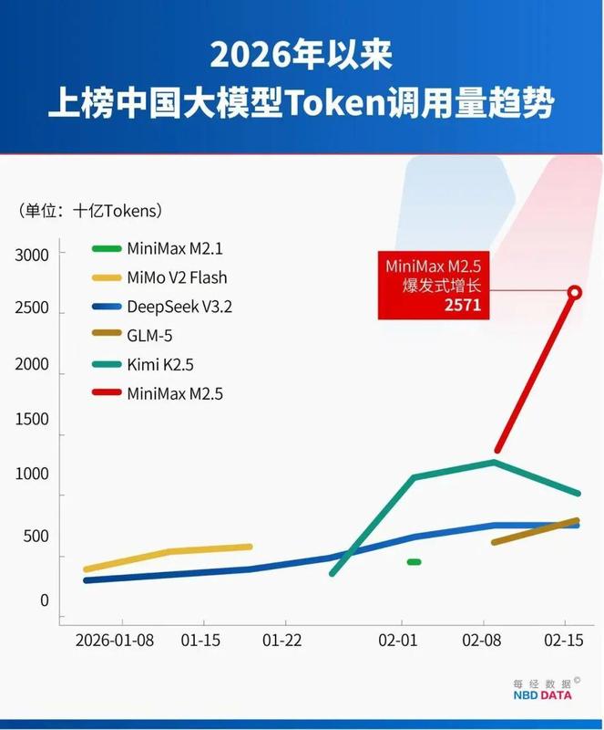  中美大反转，中国AI调用量首超美国，A股嗨了，多板块掀涨停潮！华尔街分析师：中国算力路径颠覆传统认知 新闻