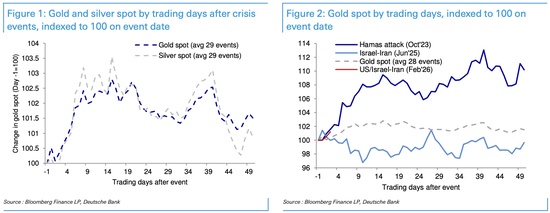  面对危机，黄金反应为何上蹿下跳？ 新闻