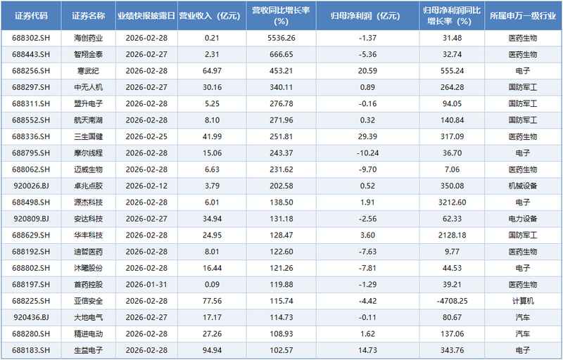  2025年A股业绩快报密集出炉：七成营收增长，细分赛道龙头表现突出 新闻 2025年A股业绩快报密集出炉：七成营收增长，细分赛道龙头表现突出 新闻