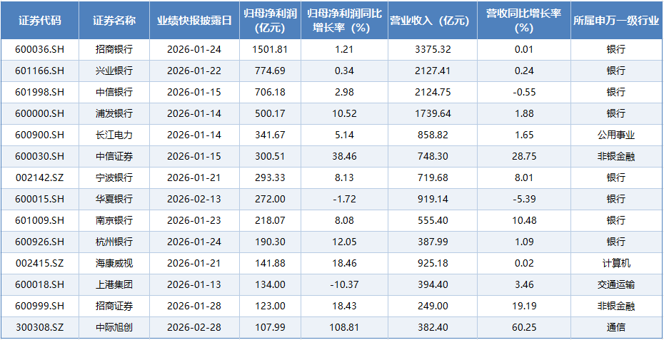  2025年A股业绩快报密集出炉：七成营收增长，细分赛道龙头表现突出 新闻 2025年A股业绩快报密集出炉：七成营收增长，细分赛道龙头表现突出 新闻