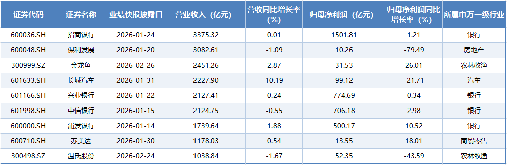  2025年A股业绩快报密集出炉：七成营收增长，细分赛道龙头表现突出 新闻 2025年A股业绩快报密集出炉：七成营收增长，细分赛道龙头表现突出 新闻