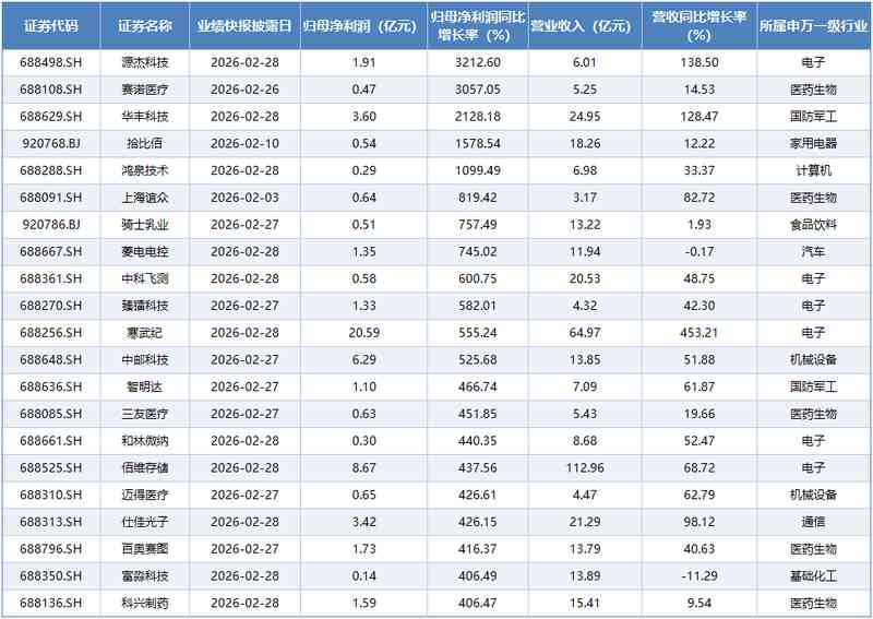  2025年A股业绩快报密集出炉：七成营收增长，细分赛道龙头表现突出 新闻 2025年A股业绩快报密集出炉：七成营收增长，细分赛道龙头表现突出 新闻