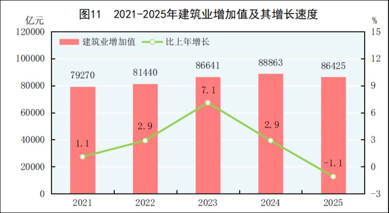 2025全年建筑业增加值86425亿元! 新闻