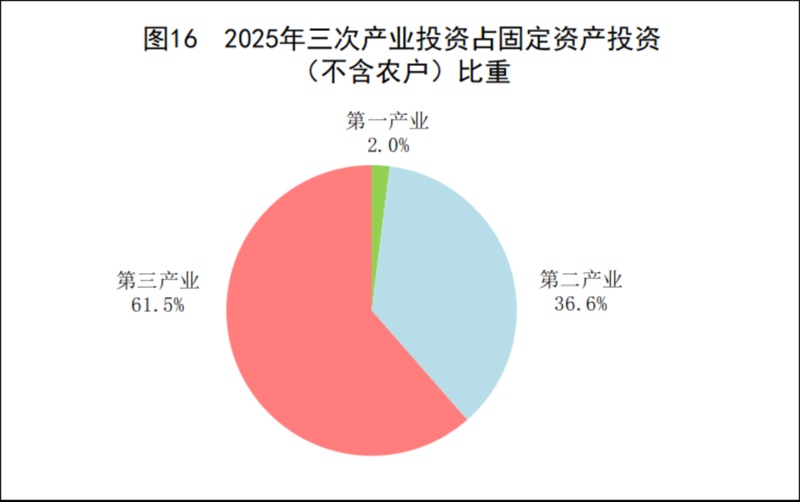 2025全年建筑业增加值86425亿元! 新闻