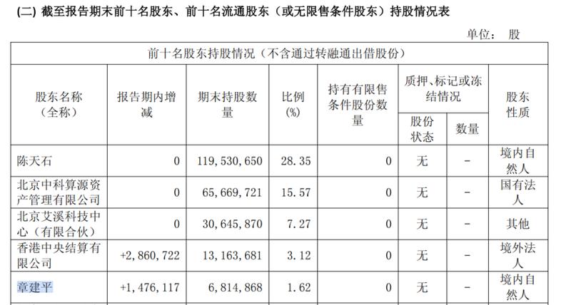  寒武纪2025年业绩实现历史性突破；知名投资者章建平坚定加仓成重要股东。 股票财经
