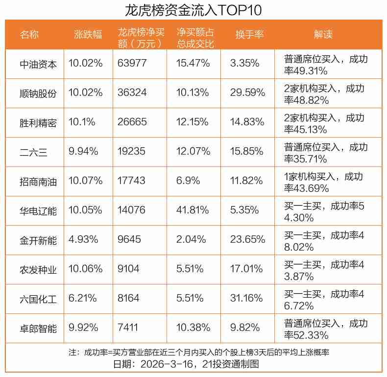  龙虎榜透视资金博弈；中油资本强势吸金，中国电建遇冷；机构德明利。 股票财经 龙虎榜透视资金博弈；中油资本强势吸金，中国电建遇冷；机构德明利。 股票财经