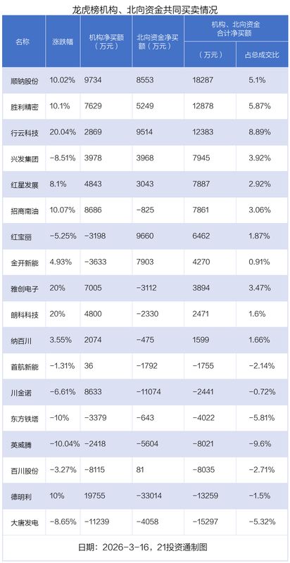  龙虎榜透视资金博弈；中油资本强势吸金，中国电建遇冷；机构德明利。 股票财经 龙虎榜透视资金博弈；中油资本强势吸金，中国电建遇冷；机构德明利。 股票财经
