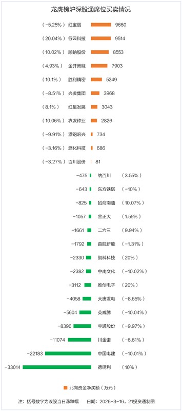  龙虎榜透视资金博弈；中油资本强势吸金，中国电建遇冷；机构德明利。 股票财经 龙虎榜透视资金博弈；中油资本强势吸金，中国电建遇冷；机构德明利。 股票财经