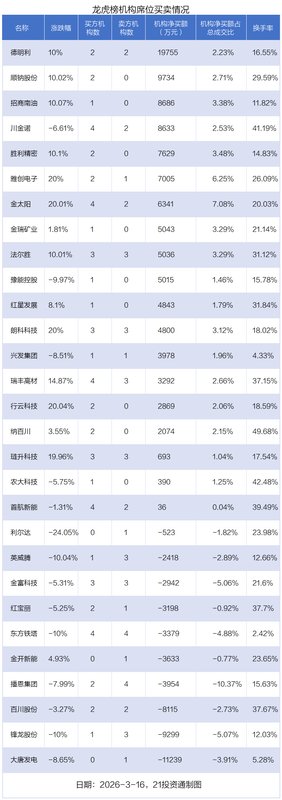  龙虎榜透视资金博弈；中油资本强势吸金，中国电建遇冷；机构德明利。 股票财经 龙虎榜透视资金博弈；中油资本强势吸金，中国电建遇冷；机构德明利。 股票财经