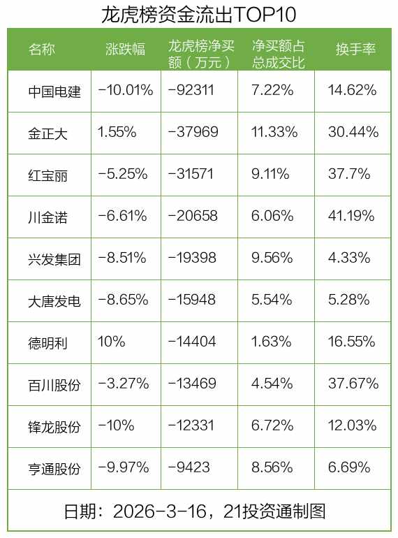  龙虎榜透视资金博弈；中油资本强势吸金，中国电建遇冷；机构德明利。 股票财经 龙虎榜透视资金博弈；中油资本强势吸金，中国电建遇冷；机构德明利。 股票财经