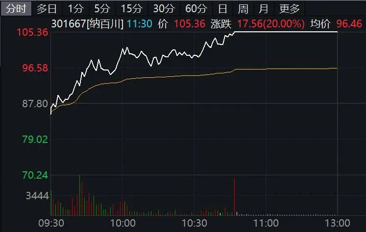 新能源储能概念活跃,个股封板涨停;房地产政策调整,市场供需关系趋于改善。 股票财经 新能源储能概念活跃,个股封板涨停;房地产政策调整,市场供需关系趋于改善。 股票财经