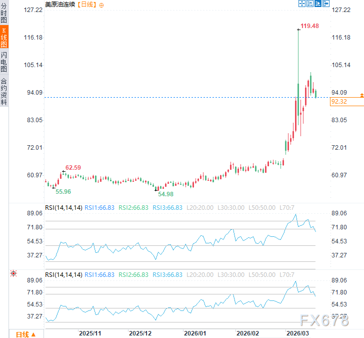  霍尔木兹海峡航运中断引发连锁反应；中东石油出口量显著下滑；国际能源市场进入高波动阶段。 股票财经