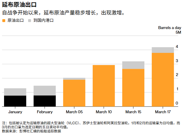  沙特石油出口重启，绕过关键海峡；延布港运输量显著回升。 新闻