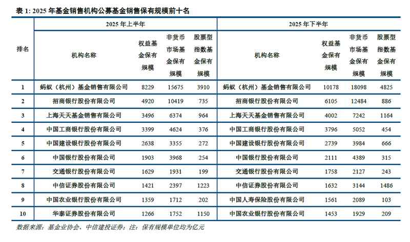  公募基金代销渠道格局加速演变，头部平台优势持续扩大。 股票财经