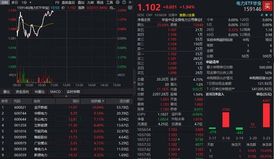  算电协同政策信号释放积极影响；电力ETF资金动态值得关注；板块配置价值逐步显现。 股票财经
