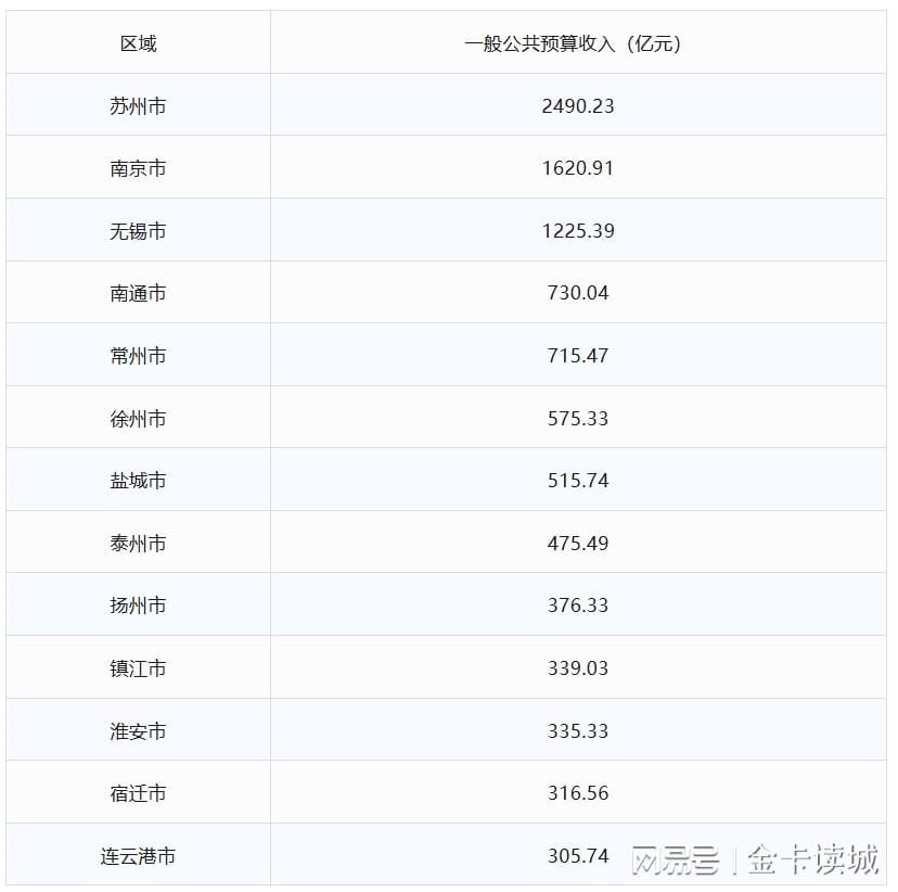  从税比到产业结构：解码江苏城市财政质量的底层逻辑 股票财经